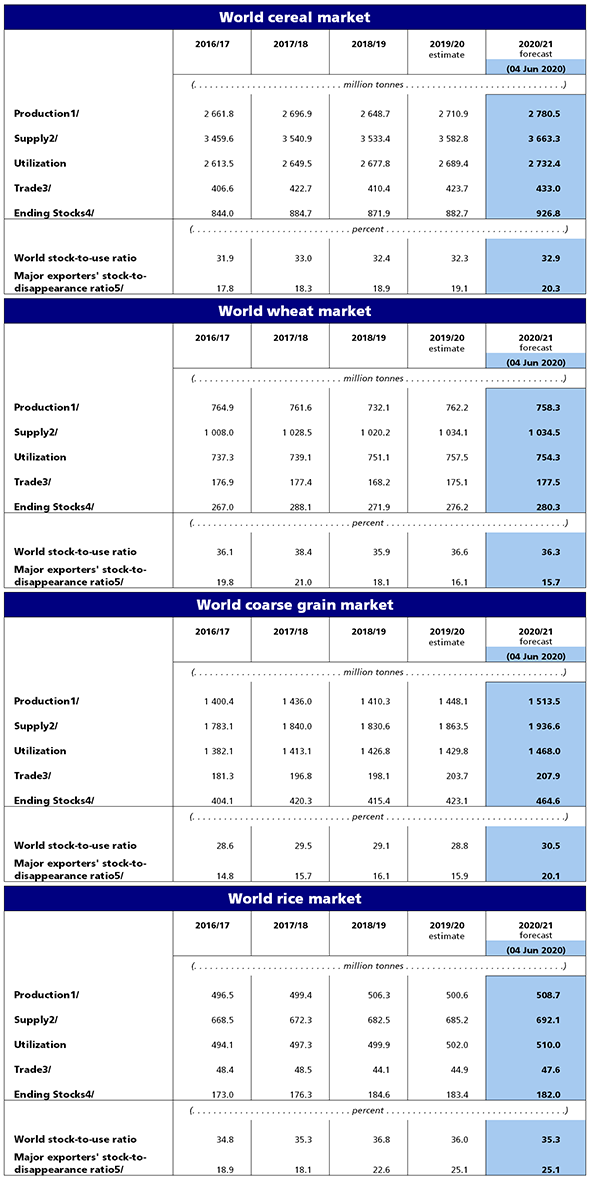 Global cereal production, utilization, stocks and trade all set to rise